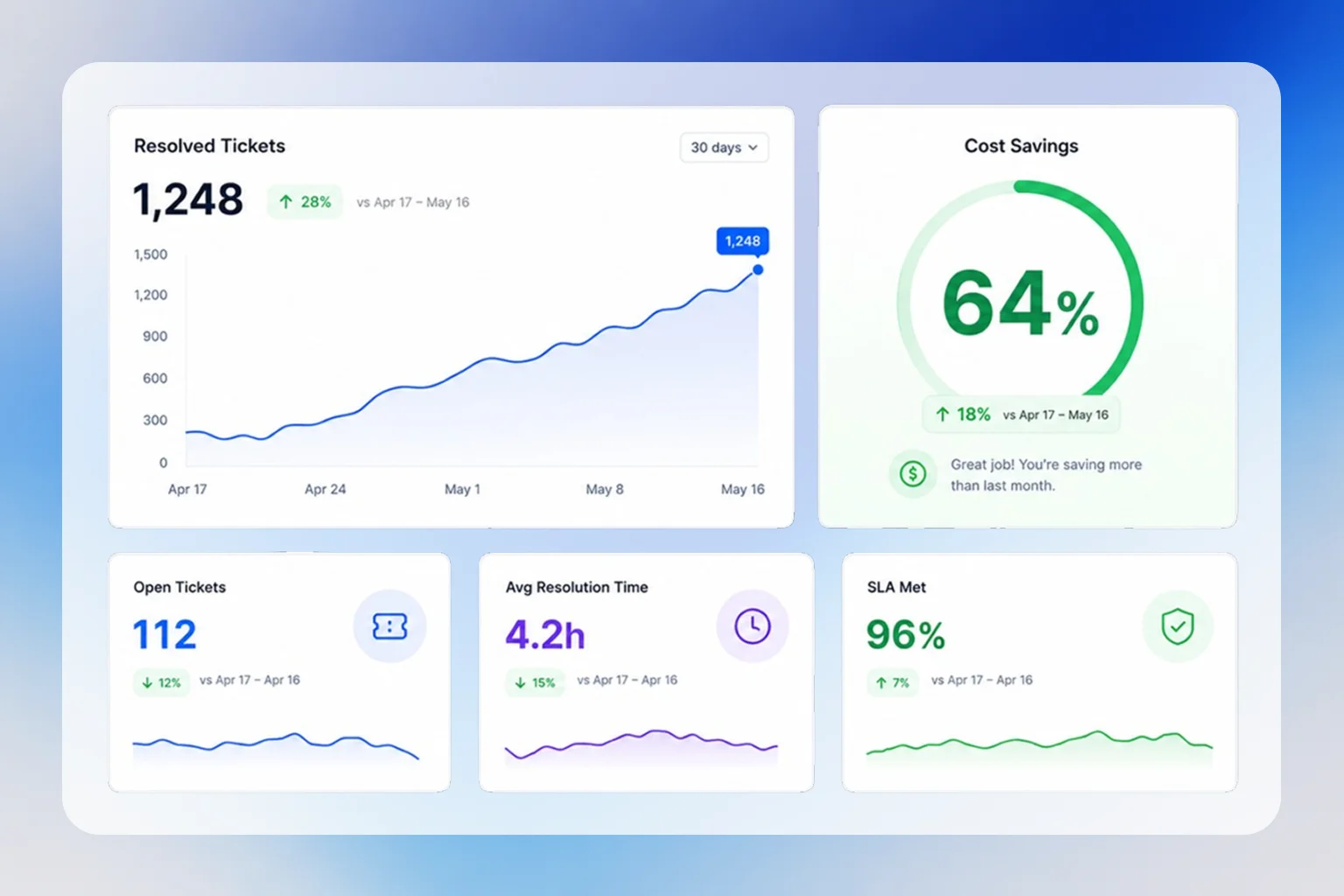 Analytics dashboard showing cost reduction